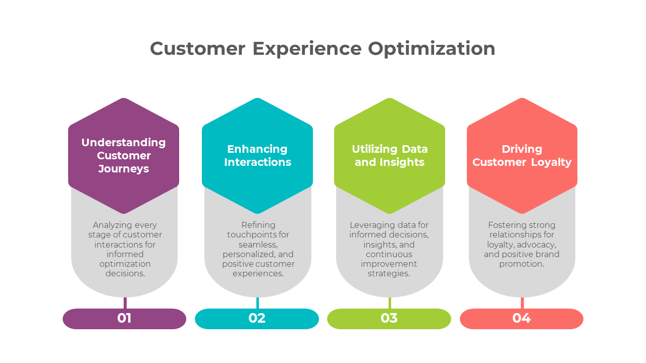 Stunning Customer Experience PPT And Google Slides