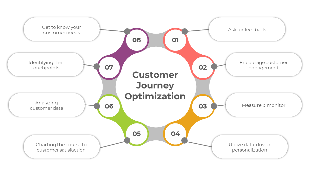 A color coded circular flowchart illustrating the eight steps in customer journey optimization with text.