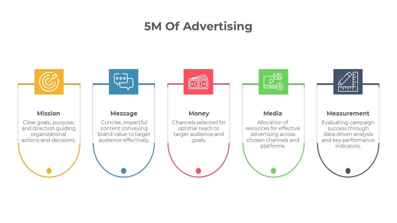 Five colored labels in orange, blue, red, green, and gray, each with an icon and text, representing advertising.