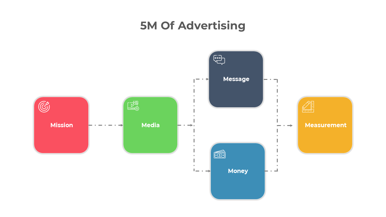 Stunning 5M Of Advertising Structure PPT And Google Slides