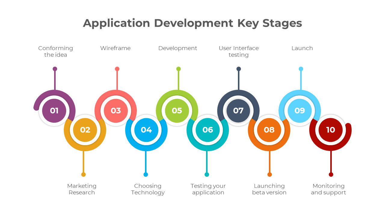 Ten colorful numbered circular stages, each linked with vertical lines, representing key stages in application development.