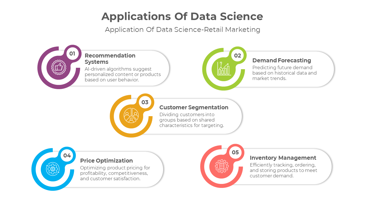 Applications of Data Science in retail marketing, including recommendation systems to inventory management with text.