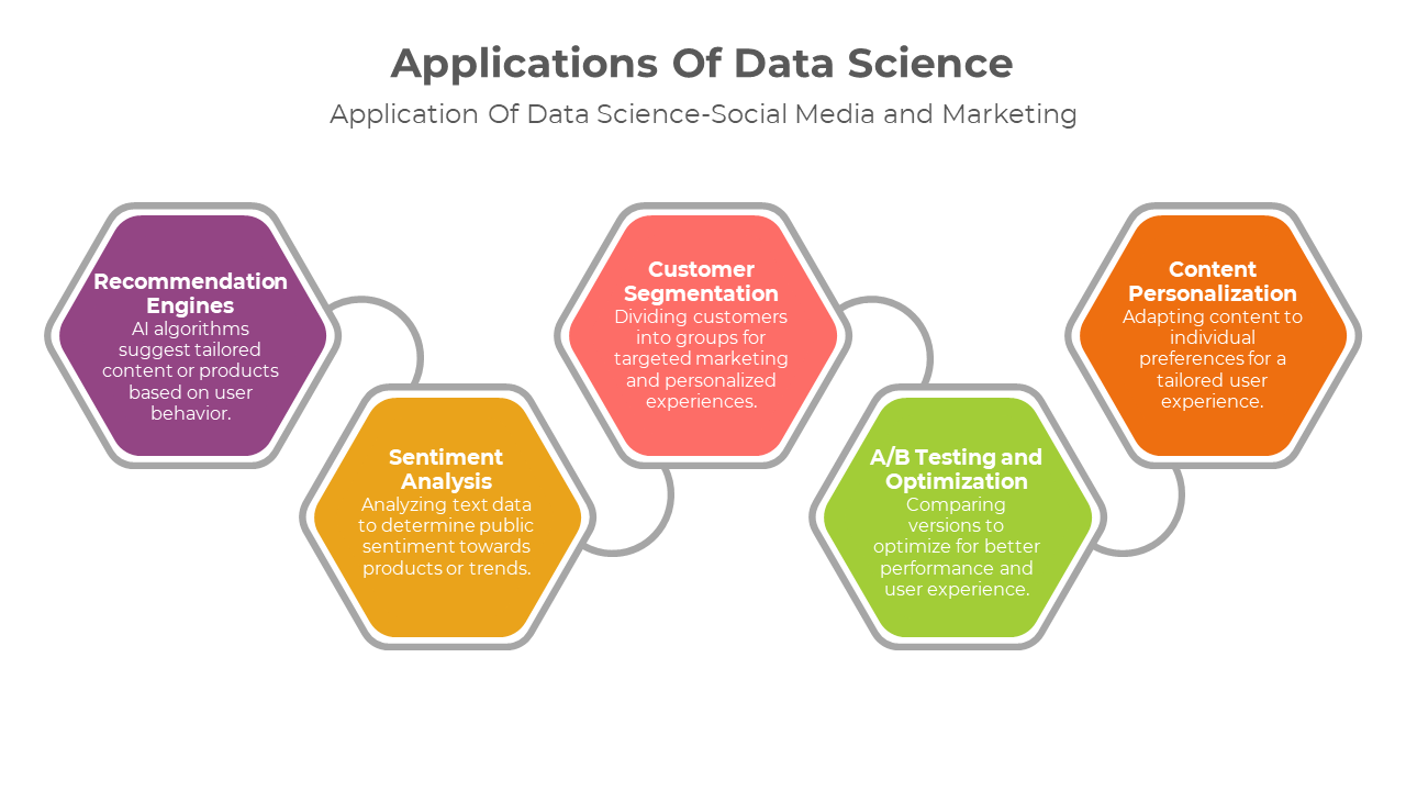 Hexagonal Flowchart of data science applications in social media, highlighting from recommendation engine upto optimization.