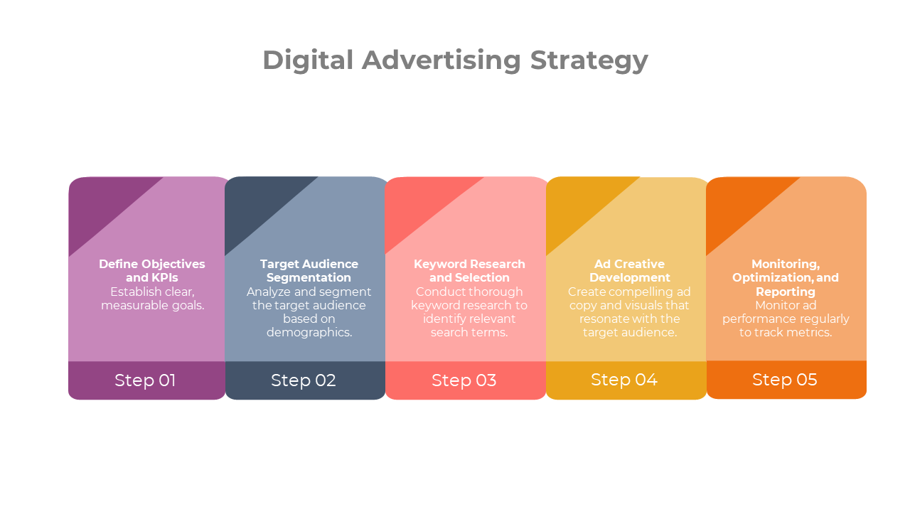 Digital advertising strategy slide with five colored steps from objectives to optimization with placeholder text.