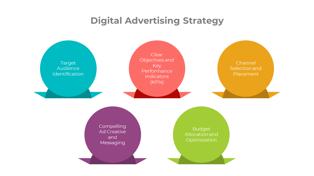 Five colorful circles displaying key elements of digital advertising strategy in teal, orange, yellow, purple, and green.