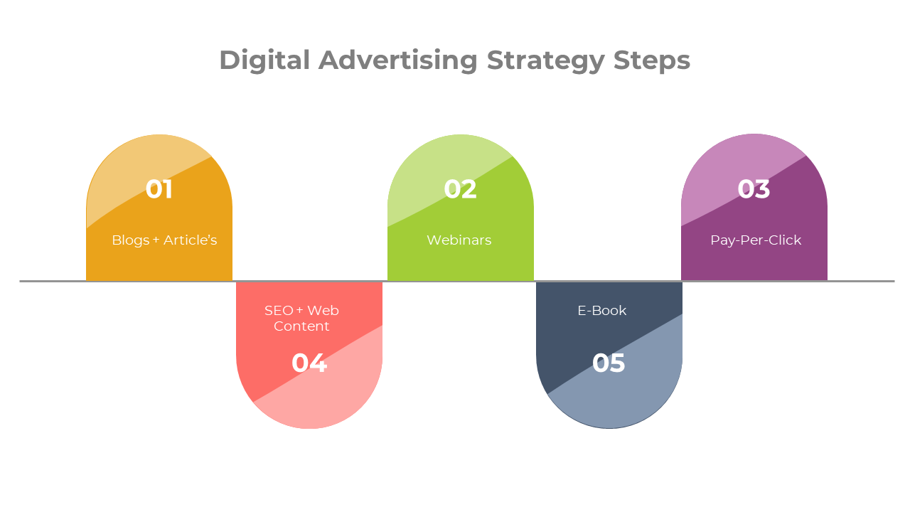 An infographic displaying the sequential steps for a digital advertising strategy, highlighting key elements.