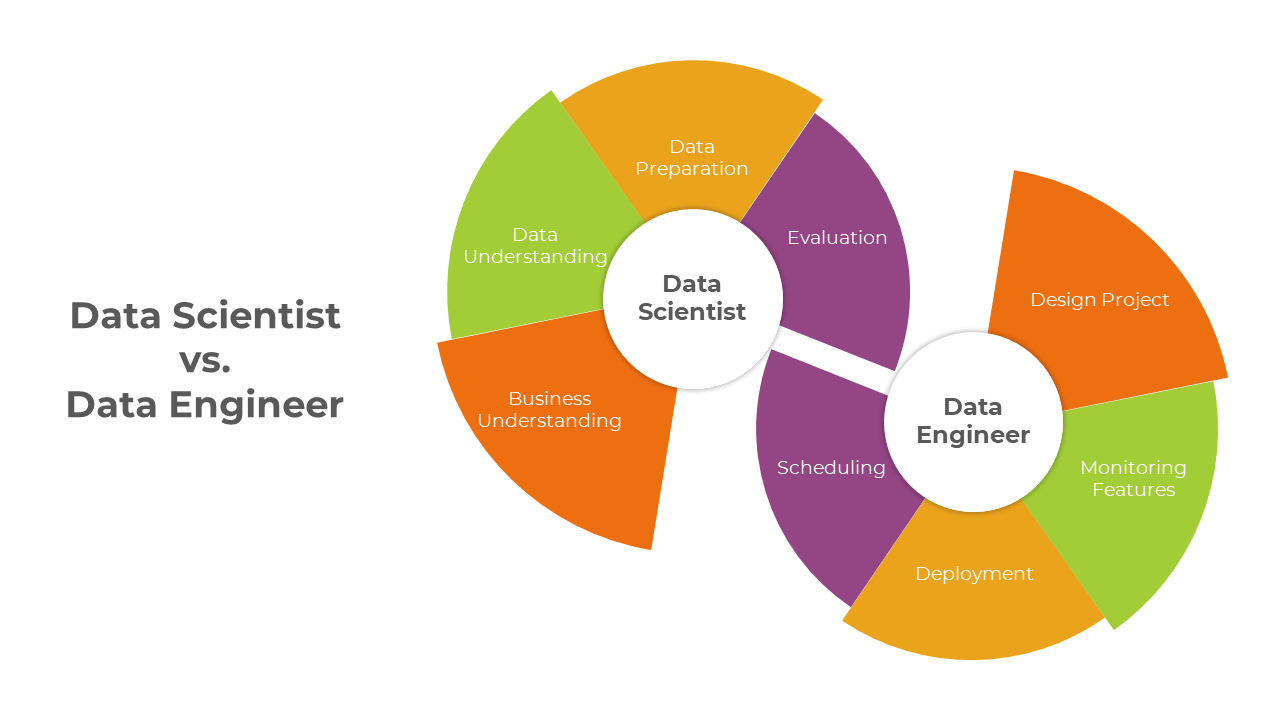 Circular chart showing differences between Data Scientist and Data Engineer roles, each with task labels.