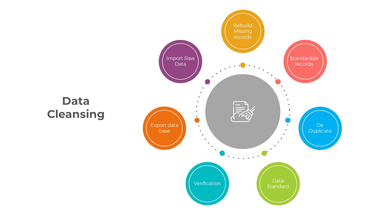 Colorful circular layout with grey central circle with icon, surrounding seven nodes, illustrating data cleansing steps.