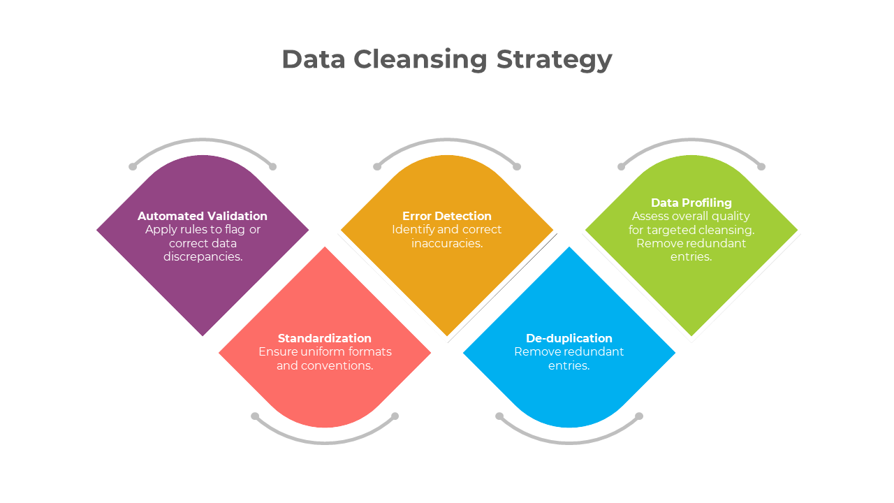 Five colored diamond shapes representing data cleansing strategies, such as automated validation and error detection.