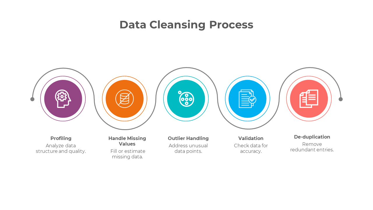 Five step data cleansing process, featuring stages represented with colorful icons.