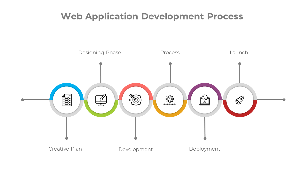 Timeline showing the web application development process from creative planning to launch, with icons for each phase.