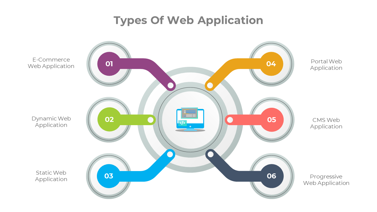 Types of web applications infographic with central computer icon and six labeled sections radiating outward.