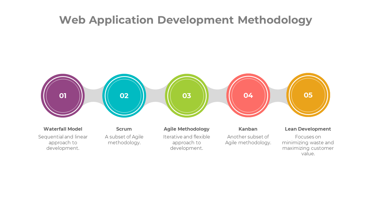 Affordable Web Application Methodology PPT And google Slides