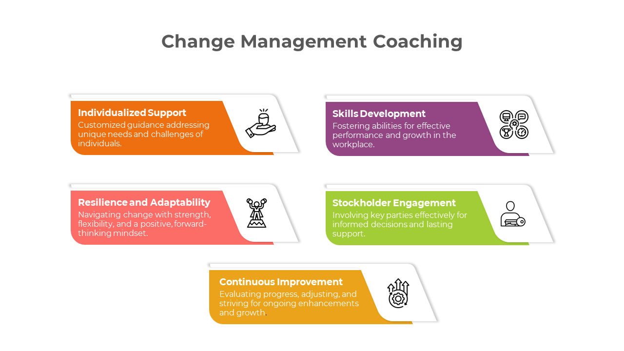 A diagram slide outlining five colored key components of change management coaching with icons and text description.