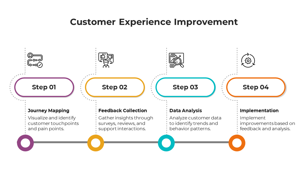 Customer experience improvement slide process is displayed in four steps from journey mapping to implementation with icons.