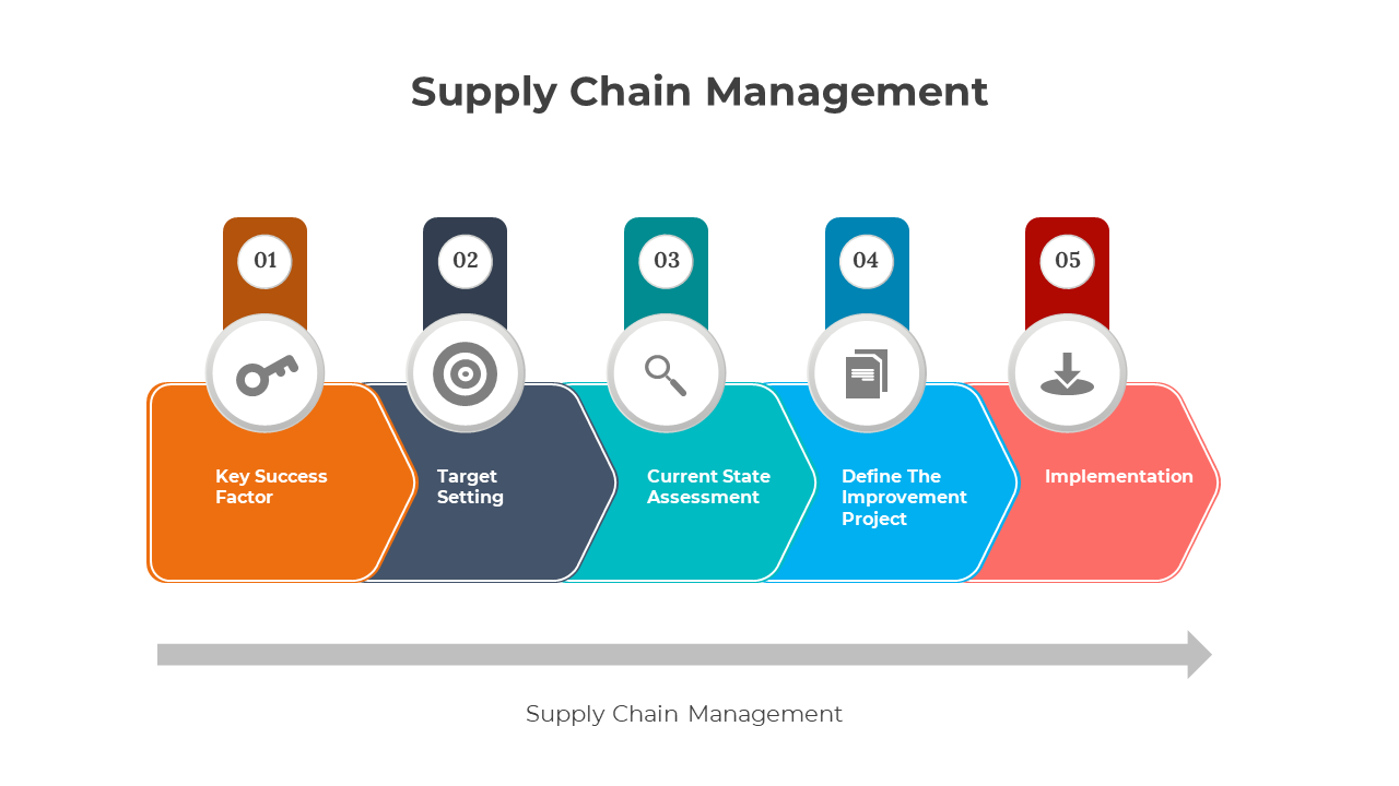 Supply chain management slide outlining five colored key steps from key success to implementation with icons.