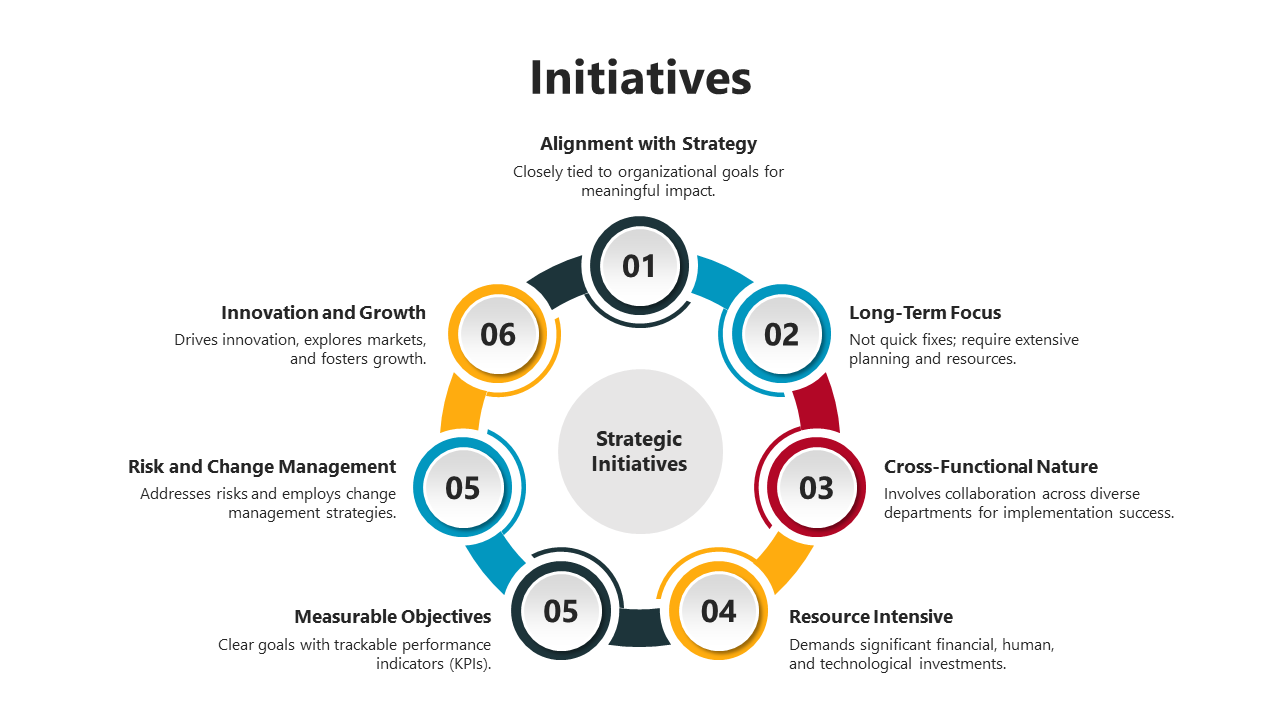  Illustration of six strategic initiatives, each with a number and brief description, surrounding a central label.