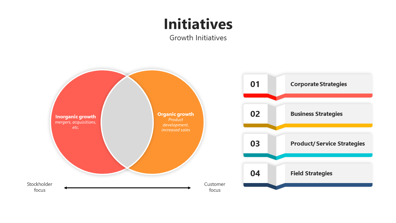 Two overlapping circles in red and orange representing growth types, paired with four numbered strategy boxes on the right.