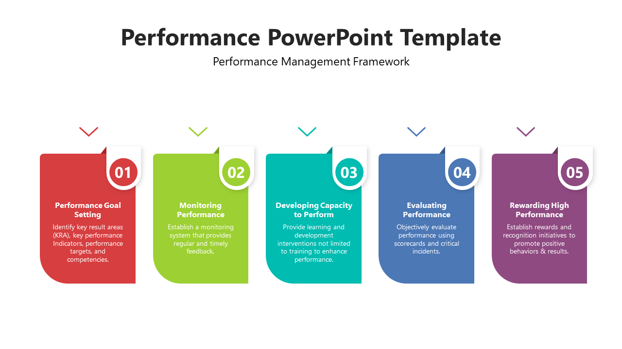 Five-step performance framework, with colored sections, outlining stages from setting goals to rewarding achievements.