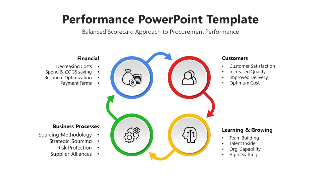 Performance template with four linked circles labeled from finance to business processes, each with bullet points and icons.