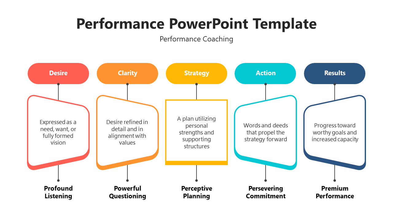 Performance coaching PPT slide with five stages Desire, Clarity, Strategy, Action, and Results, each in a distinct color.