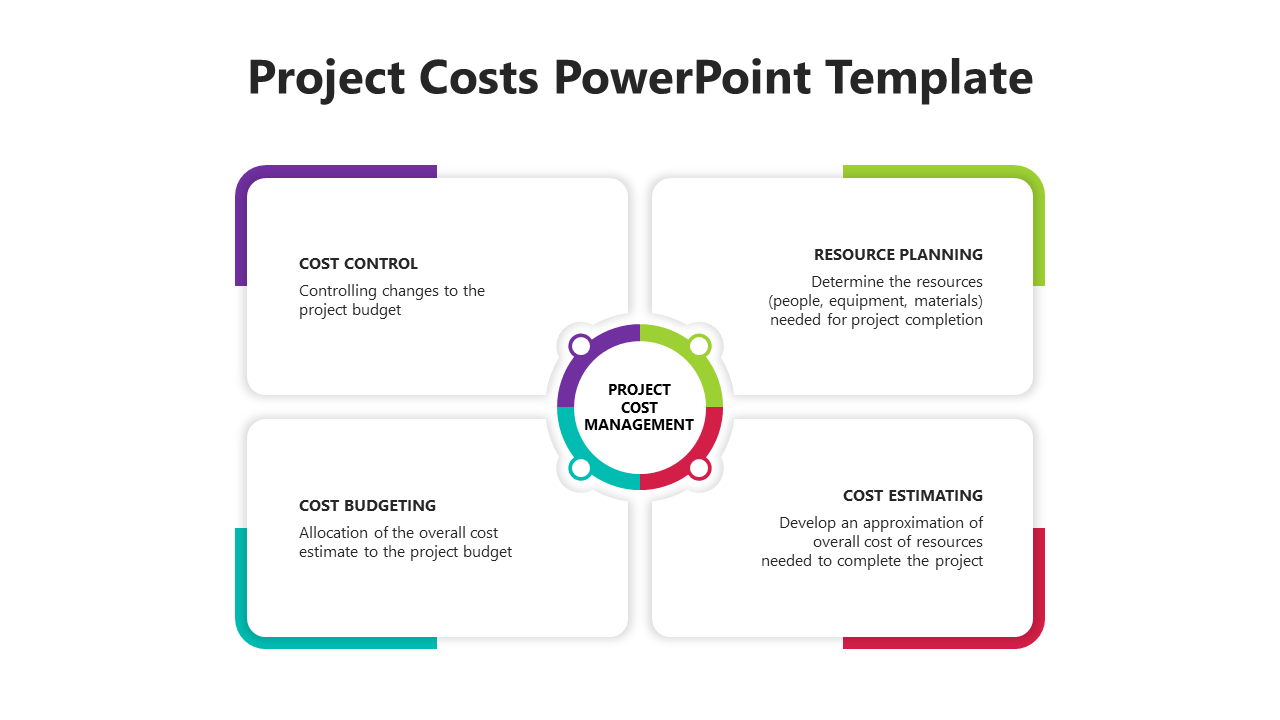 Project costs slide displaying key elements of project cost management budgeting, estimating, control, and resource planning.