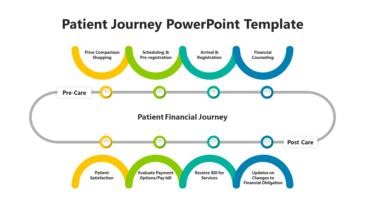 Color coded patient journey slide illustrating the financial journey from pre care to post care with key steps.