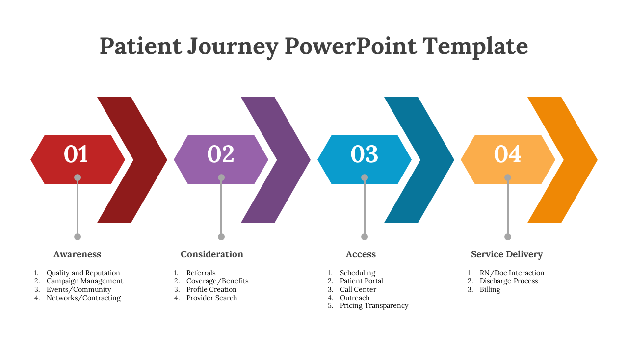 Patient journey slide features four stages awareness, consideration, access, and service delivery, each with colored arrows.