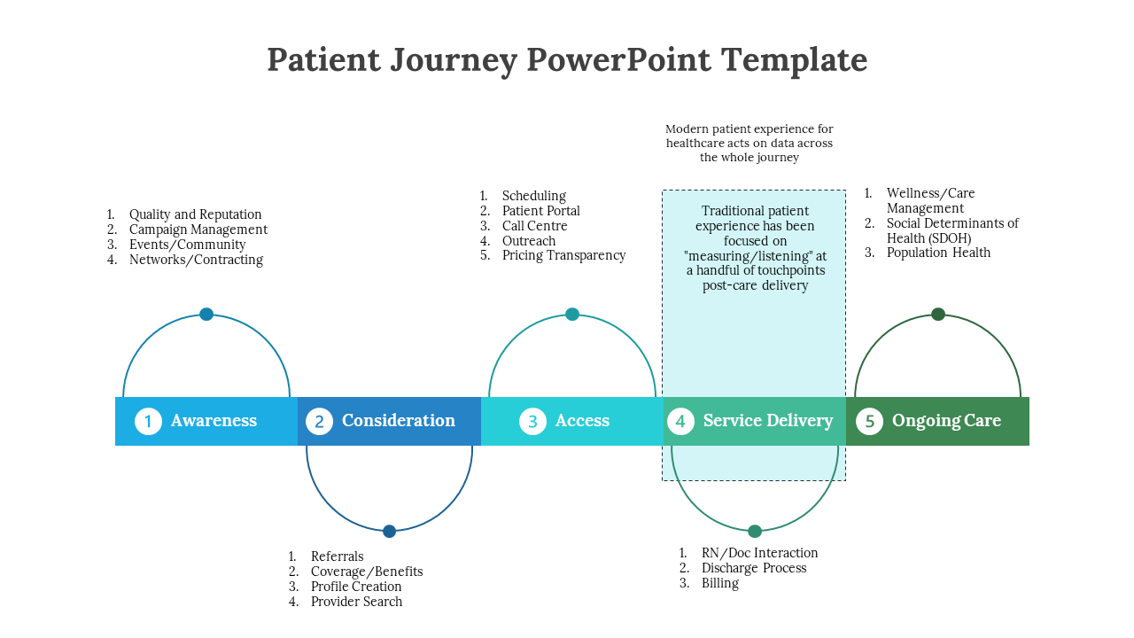 Horizontal patient journey chart with five stages, colored in blue and green, connected by curved lines with steps.