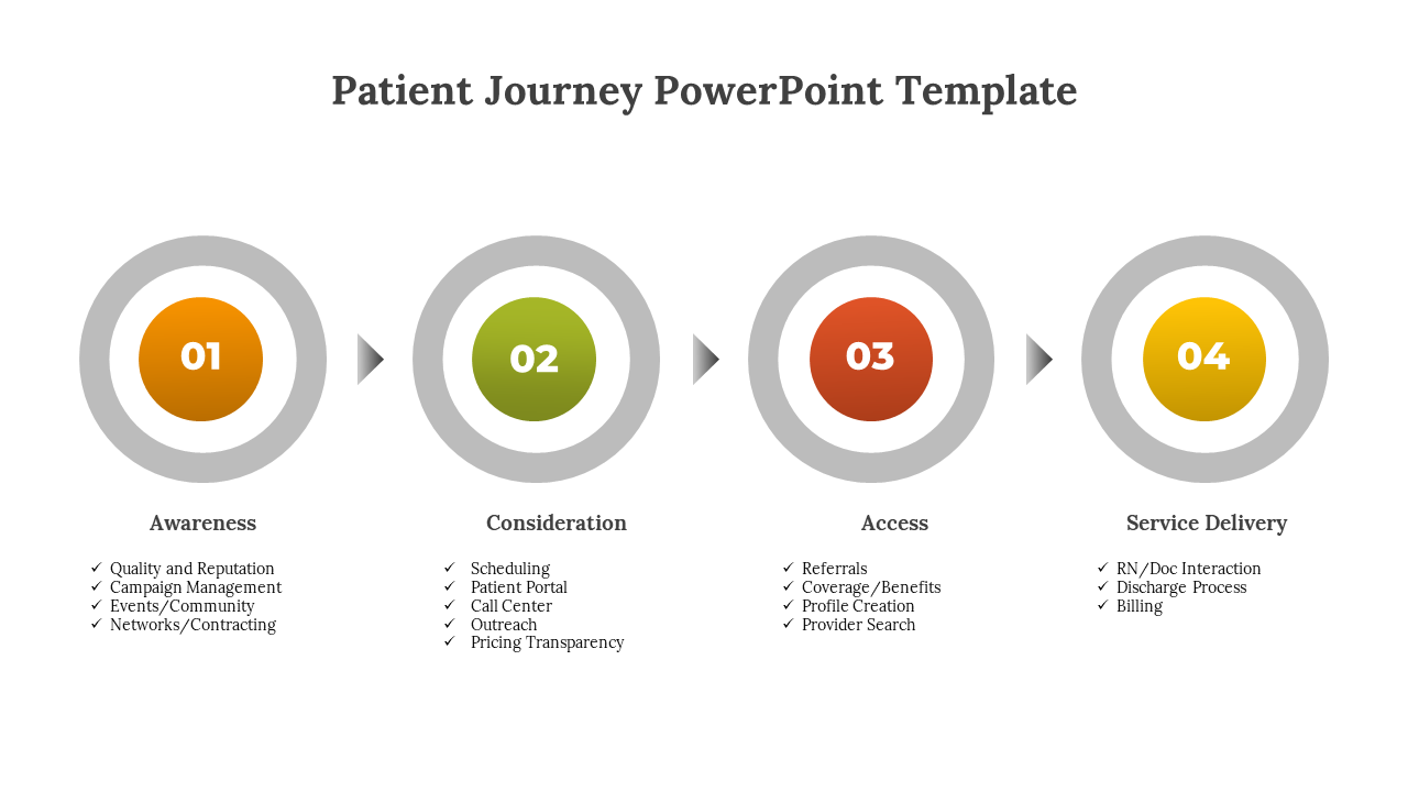 Four circular stages in orange, green, red, and yellow representing steps of the patient journey, each with text below.