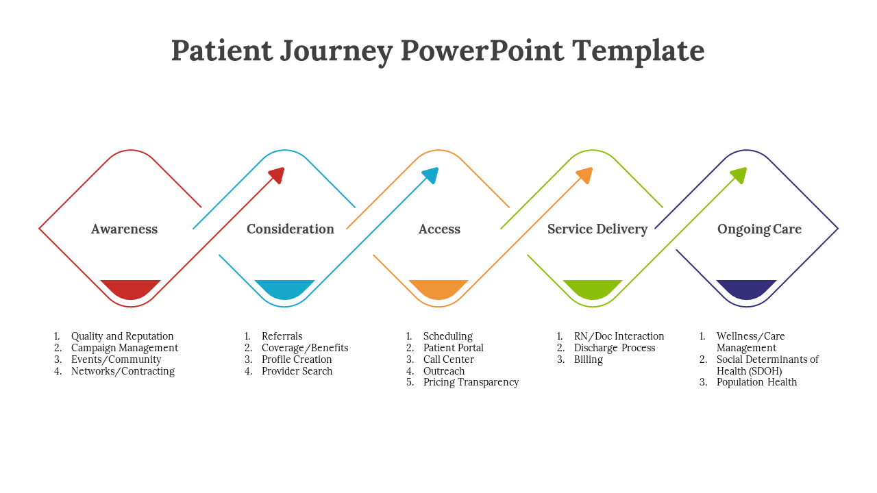 Awesome Patient Journey PPT And Google Slides Theme