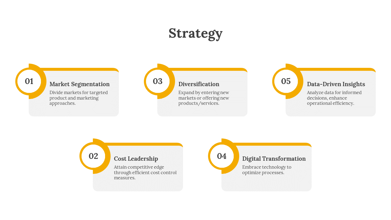 Five yellow bordered rectangular blocks, each with a number and text, representing different business strategies.