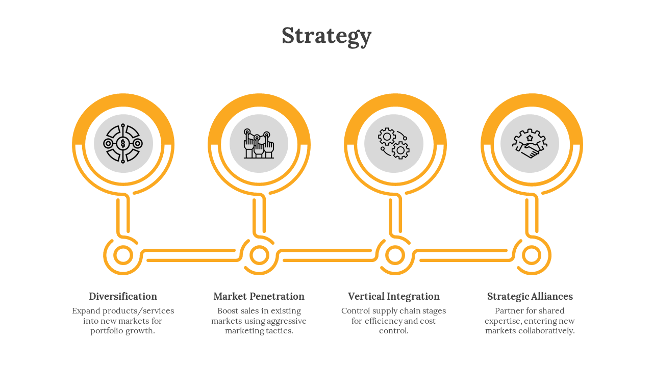 Four connected yellow circular nodes with icons representing strategy elements and descriptions below each.