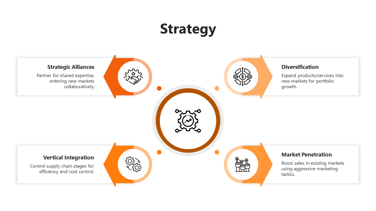 Four orange arrows pointing away from a central icon, each with a business strategy description, placed on a white backdrop.