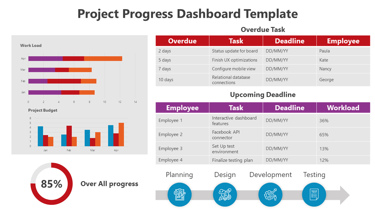 Project dashboard with colorful bar charts, tables in red and purple, a circular gauge, and four blue phase icons below.