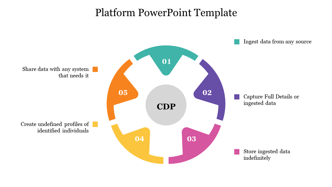 Platform slide featuring a colored circular diagram with five steps.