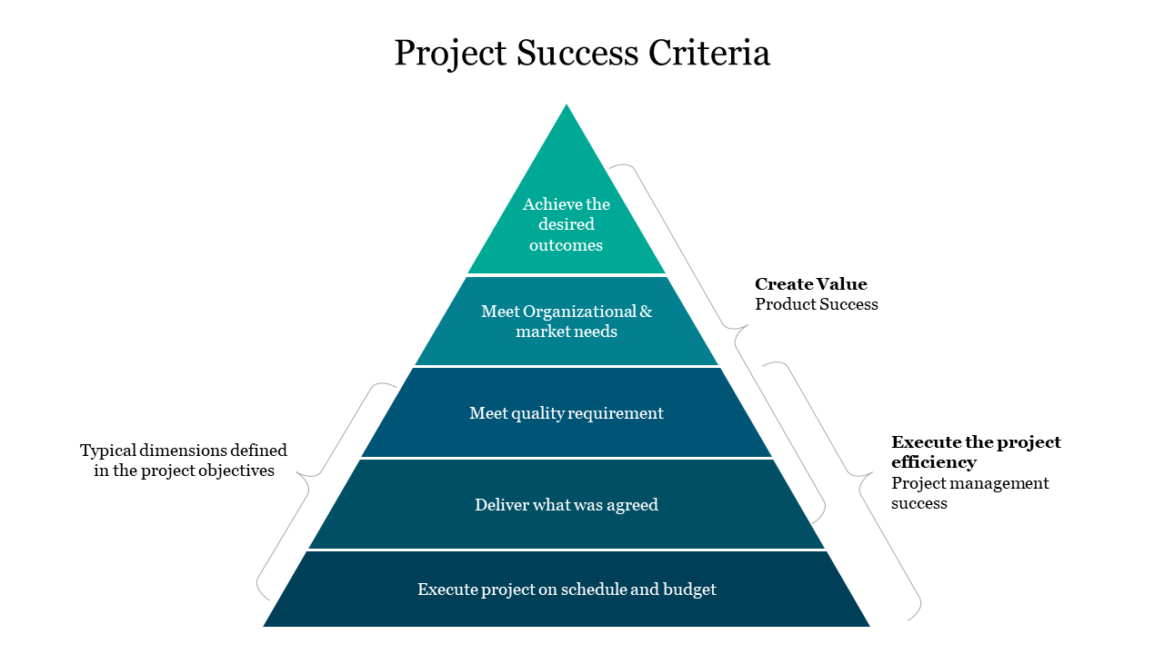 Five colored pyramid diagram slide showing the hierarchy of project success criteria.