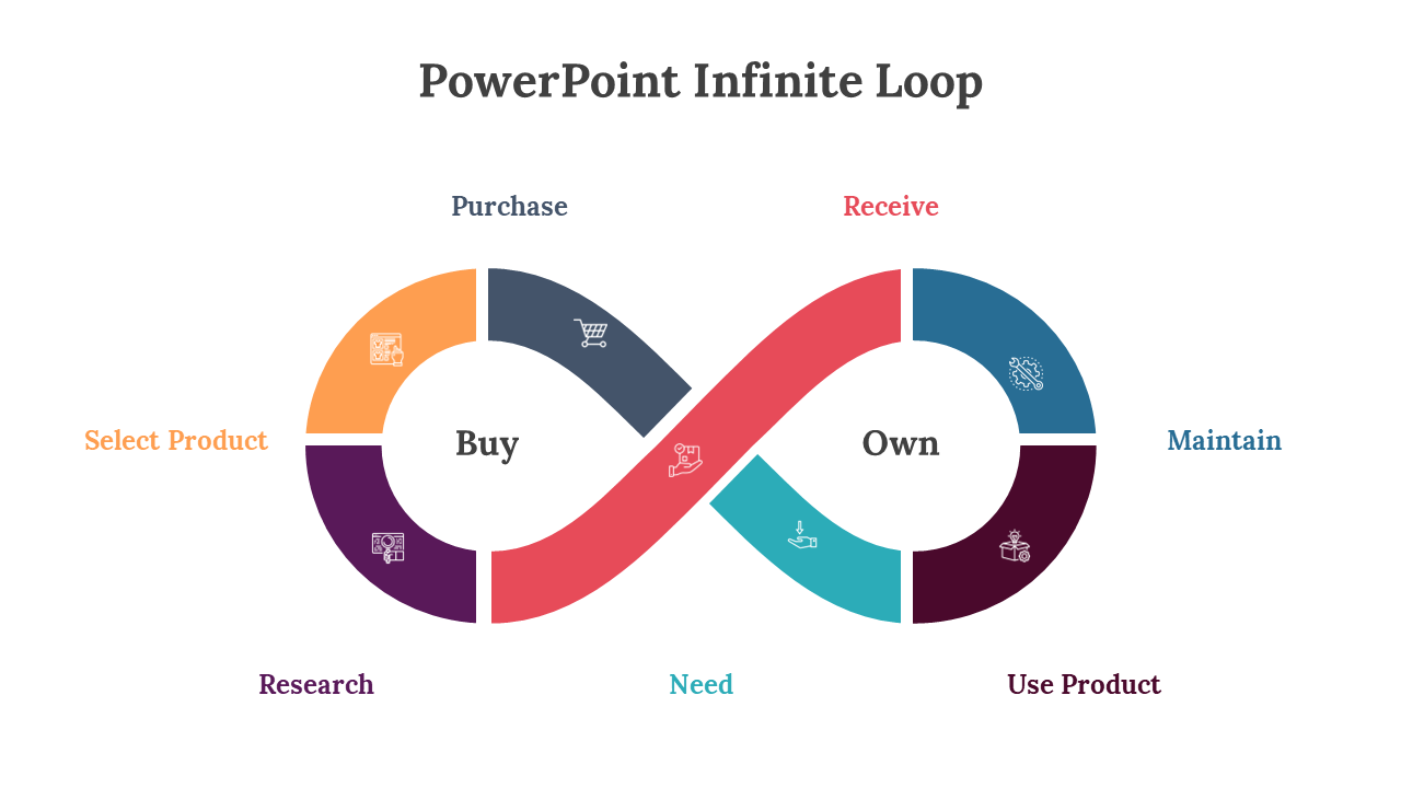 Colorful infinite loop diagram showing the continuous process of buying and owning a product, from research to maintenance.