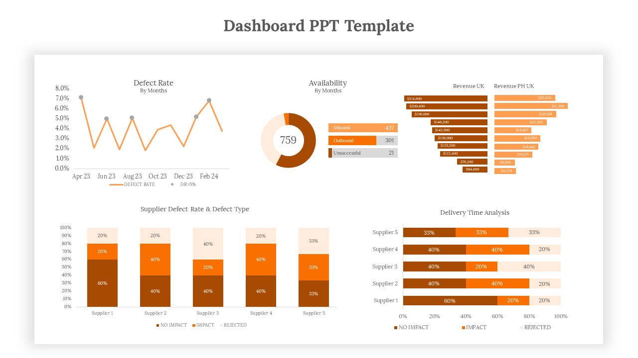 Dashboard showing from defect rate trends upto delivery time analysis in mixed orange and brown theme.