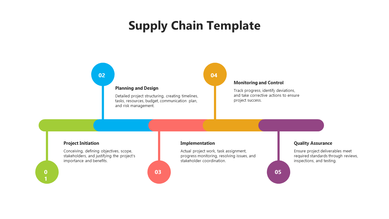 Horizontal timeline with five supply chain stages, from initiation to quality assurance each with caption areas.