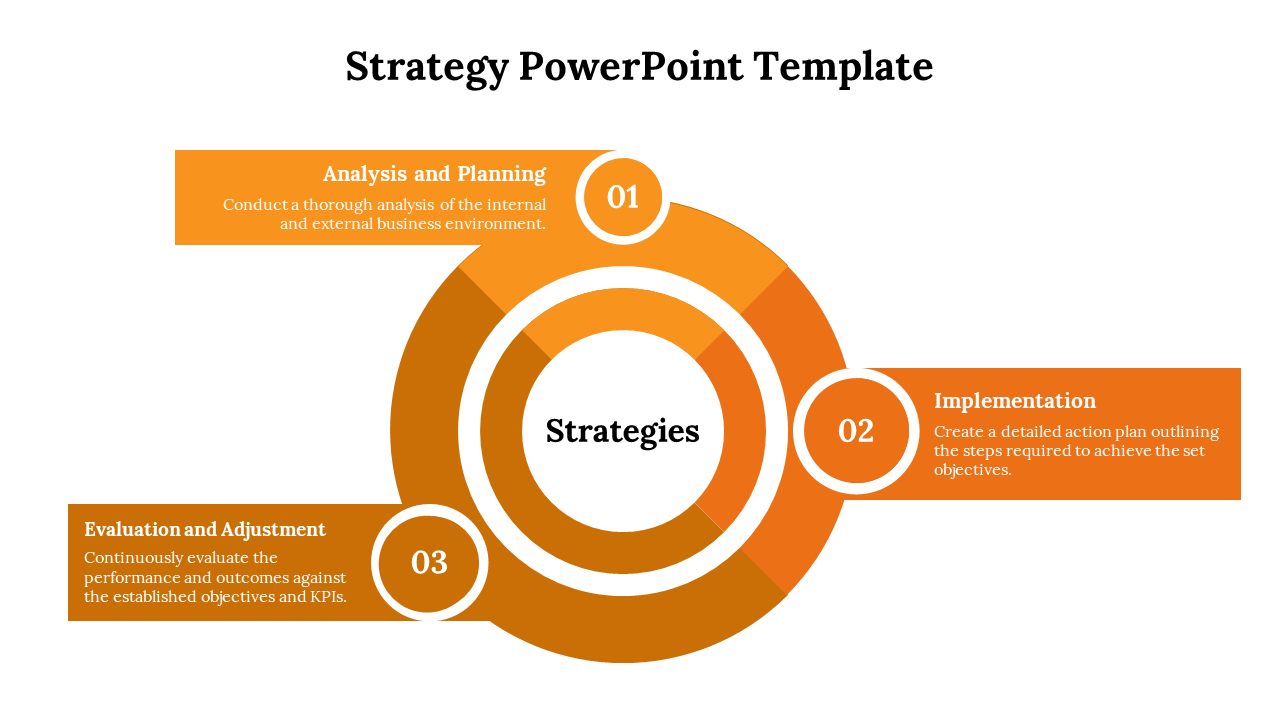 Three step strategy process in a circular layout with orange sections and central strategies label.