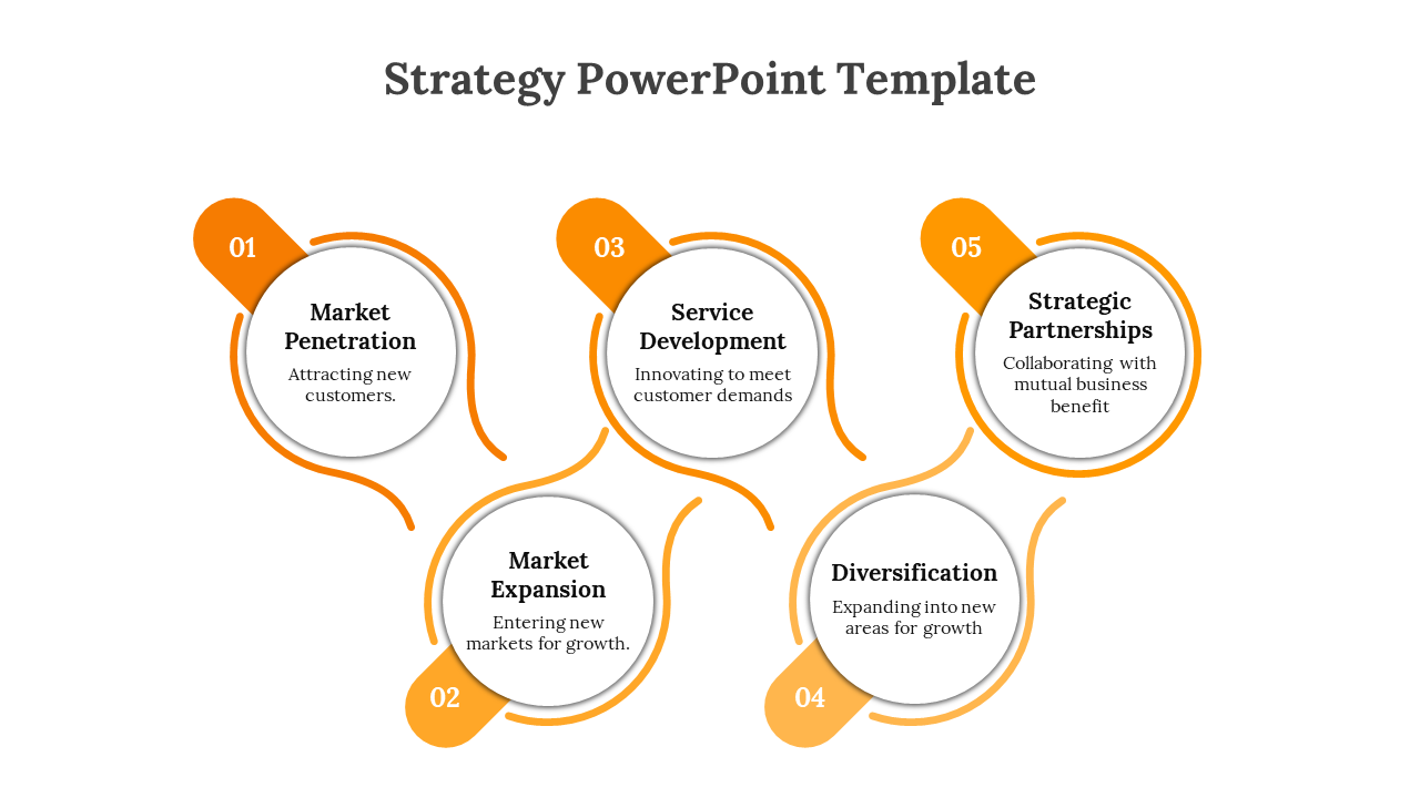 Strategy PPT showcasing five orange colored circles of business strategies from market penetration to strategic partnerships.