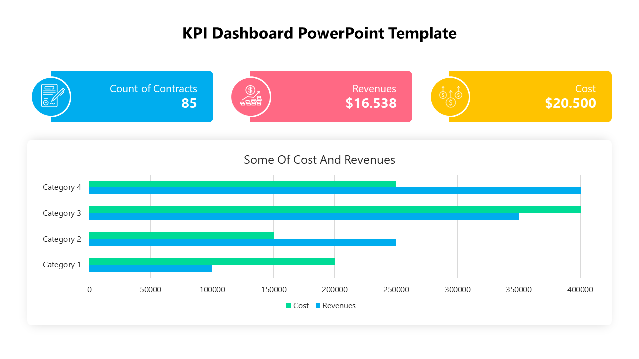 KPI Dashboard PowerPoint template displaying key metrics, including count of contracts, revenues, and costs.