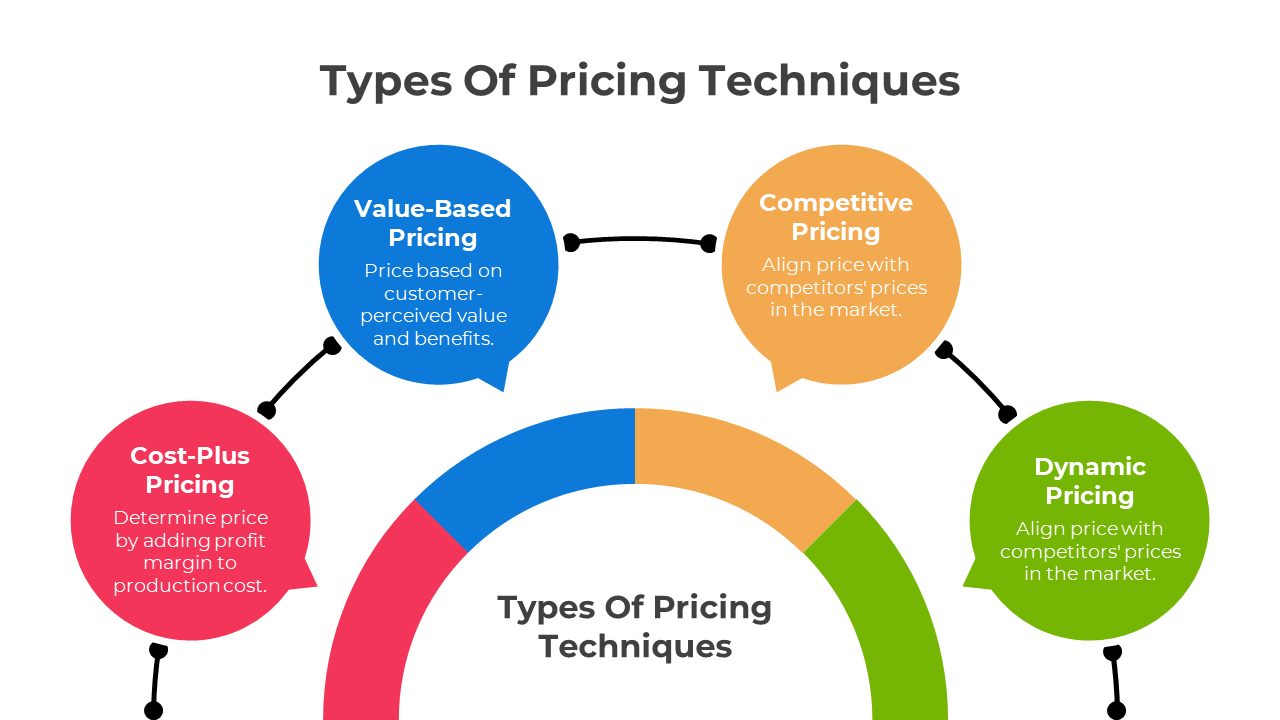 Circular flowchart with colored sections for pricing types in red, blue, orange, and green, connected around a semicircle.