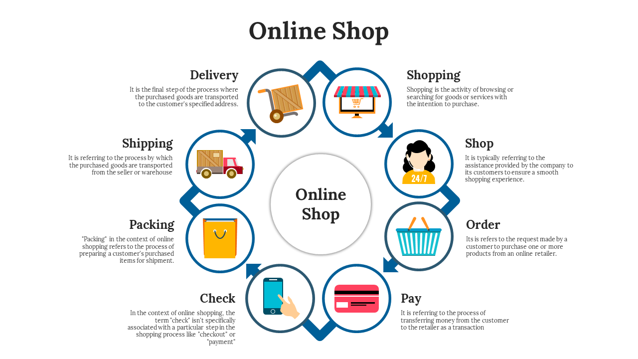 Circular online shopping workflow with colorful icons and text descriptions.