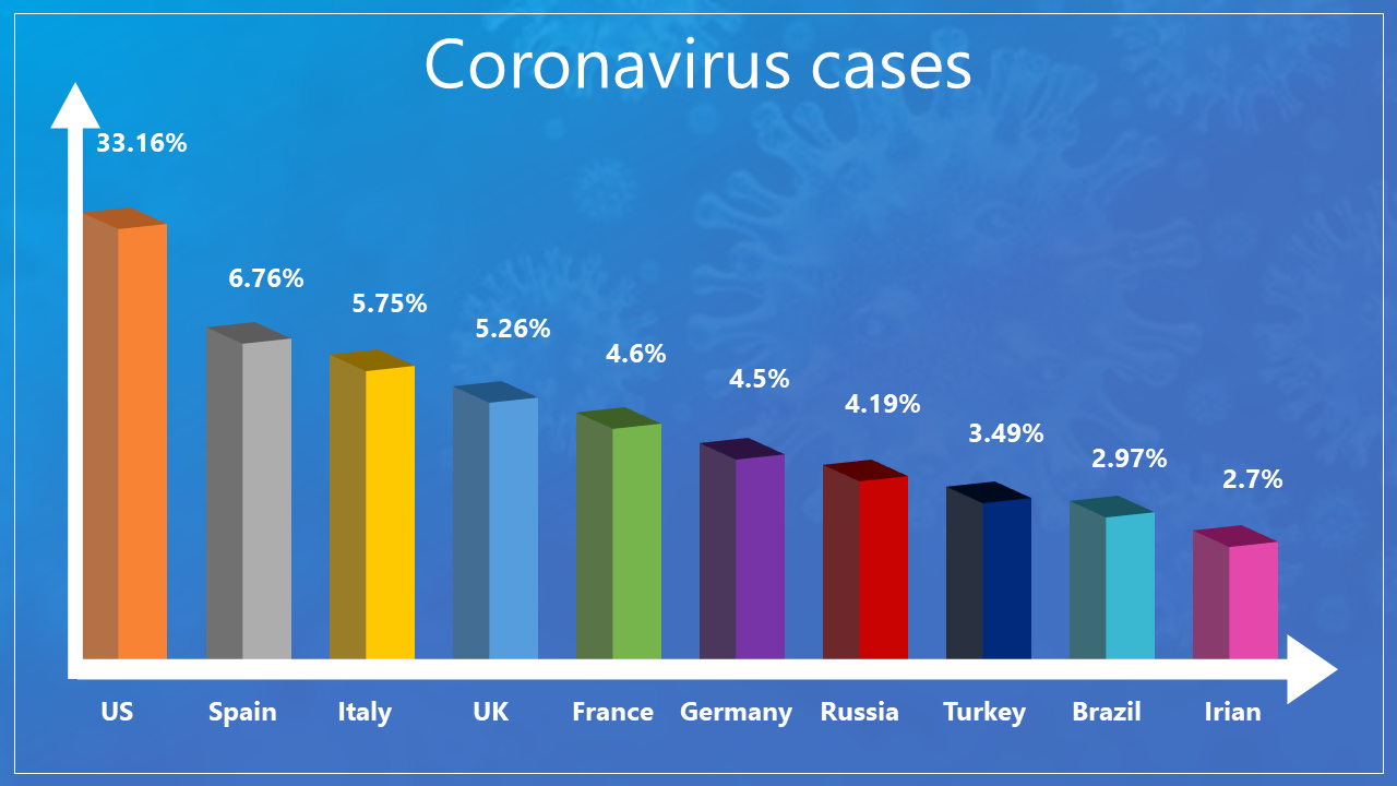 Color-coded bar chart showing the distribution of coronavirus cases across countries, with the US at the top percentage.