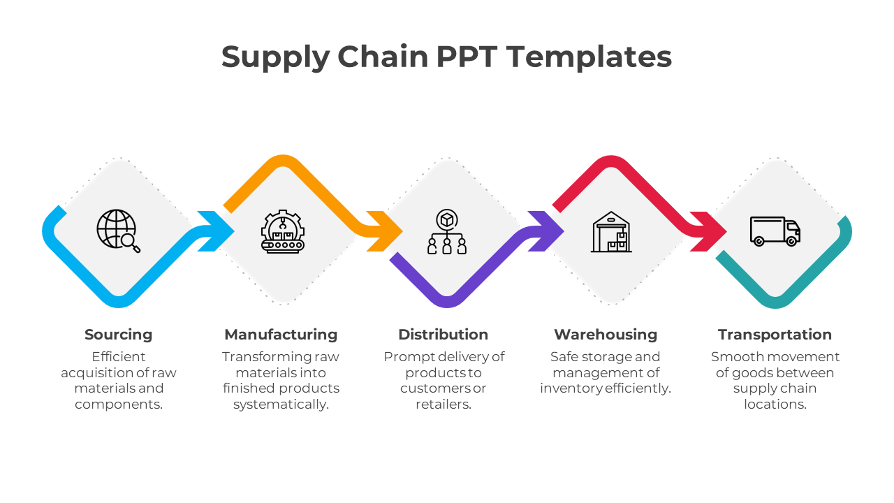 Infographic illustrating the five key steps in the supply chain with minimal icons and connecting arrows.