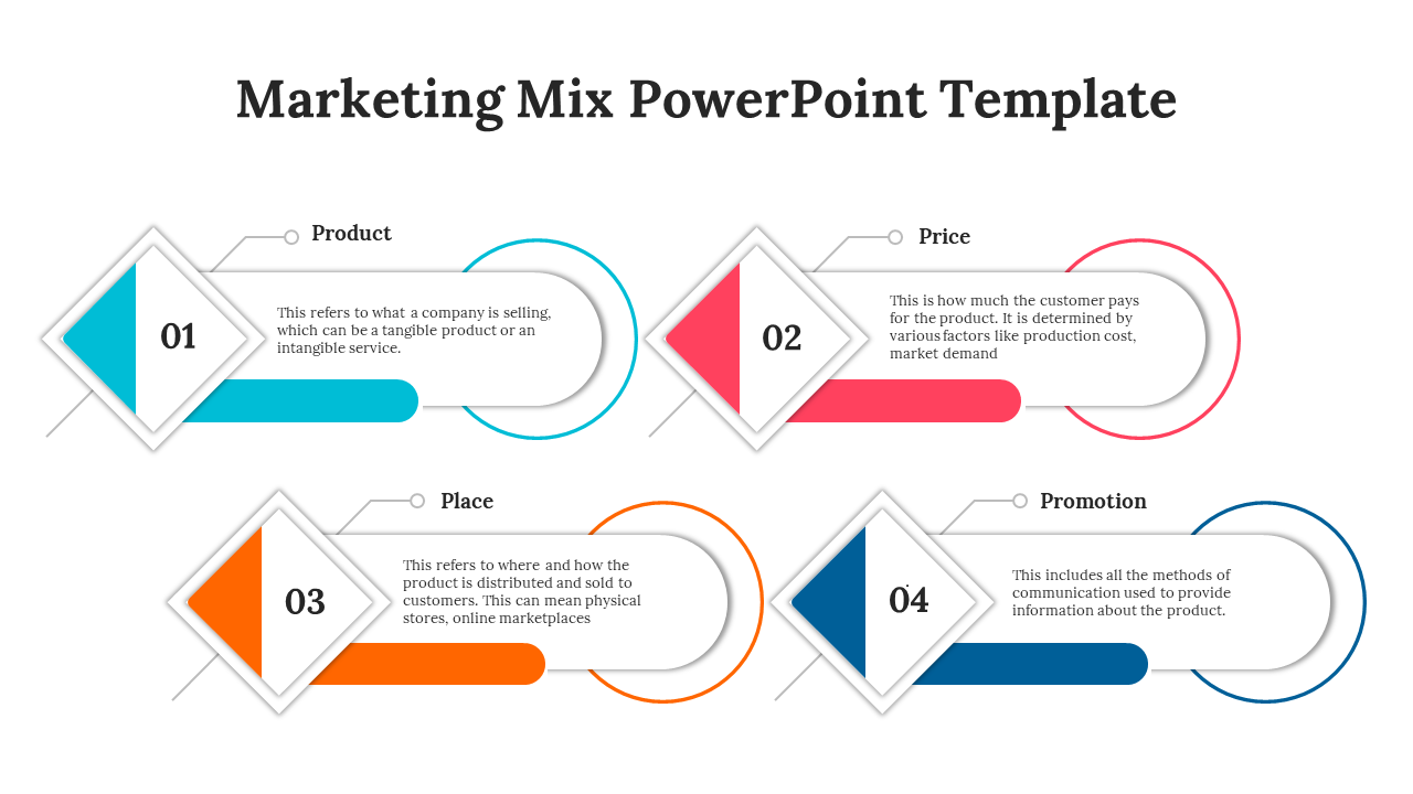 Marketing mix slide showing the four P’s each with descriptions and colorful icons.