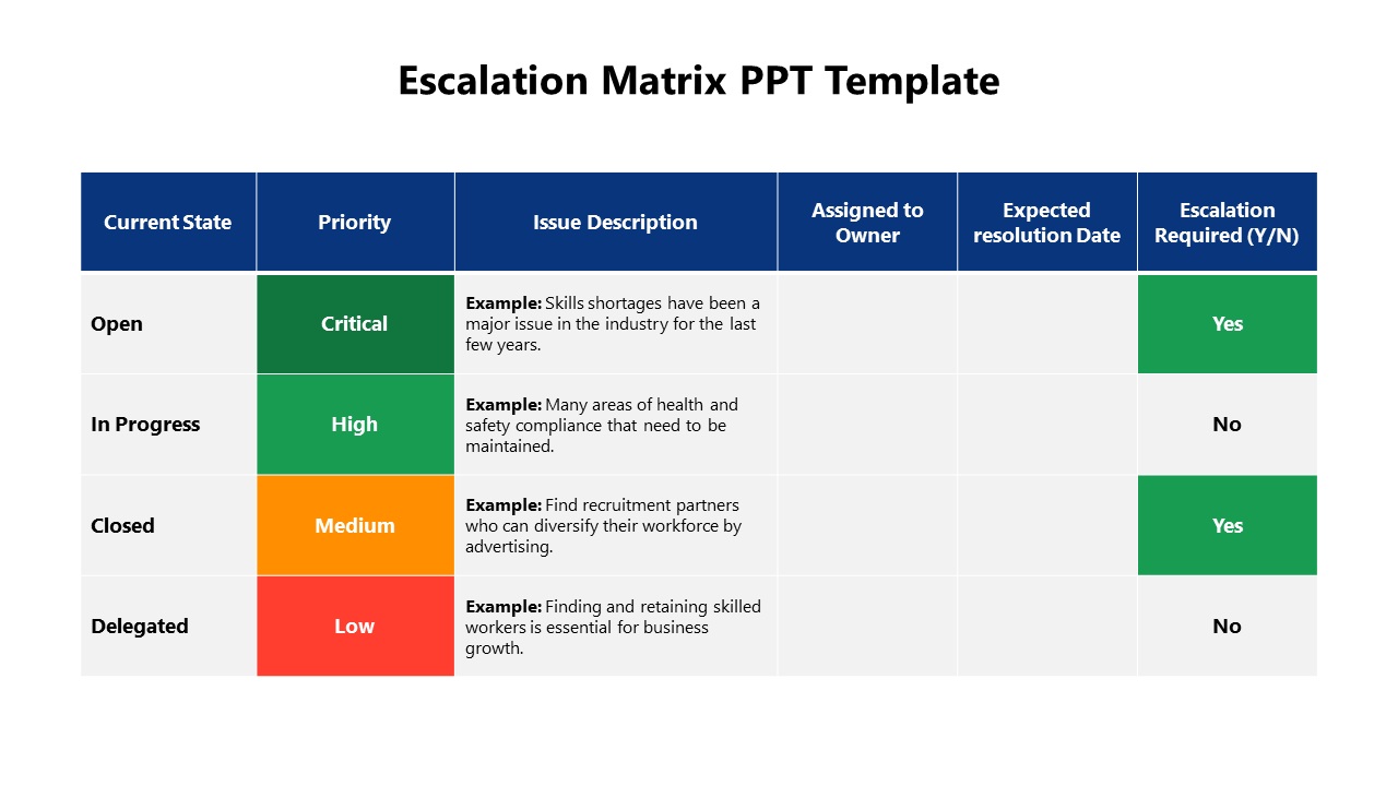 A six column escalation matrix table with blue headers, showing priority in green, orange, and red boxes.