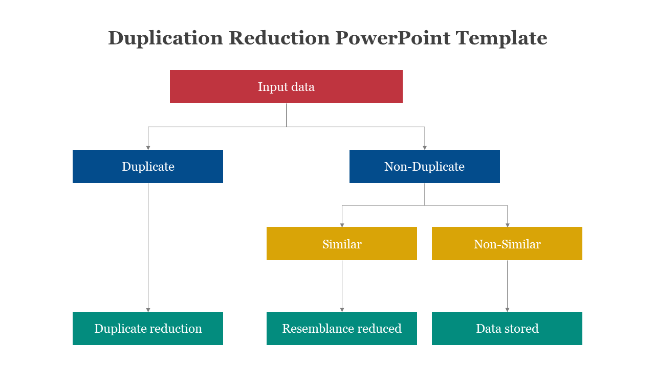 Duplication reduction flowchart outlining steps from input data through duplicate, non-duplicate, and data storage.